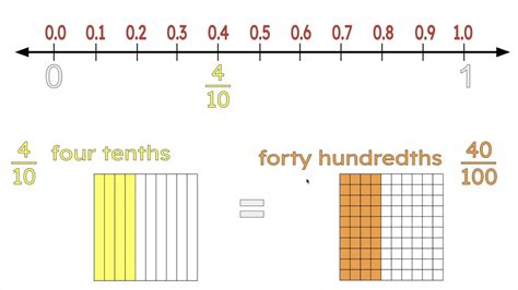 Number Line Decimals And Fractions