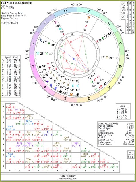 Full Moon On June 3 2023 Cafe Astrology