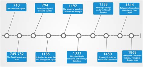 Timeline Japan Under The Shoguns