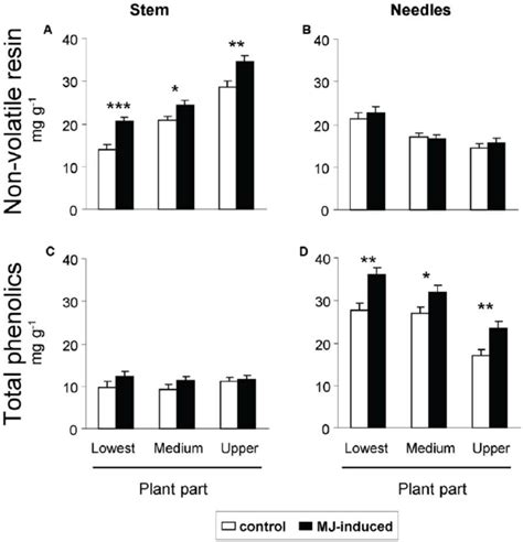 Allocation Of Constitutive And Induced Chemical Defenses Across