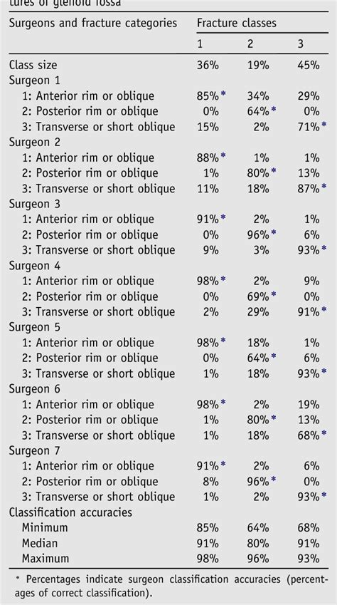 Table II From The AO Foundation And Orthopaedic Trauma Association AO