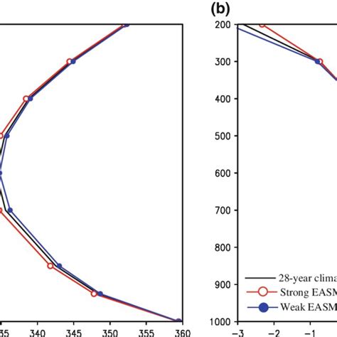 Vertical Profiles Of A Seasonal Mean Jja Equivalent Potential