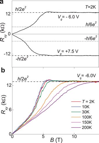 A Hall Resistance Rxy Of Insecapped Graphene Versus Magnetic Field