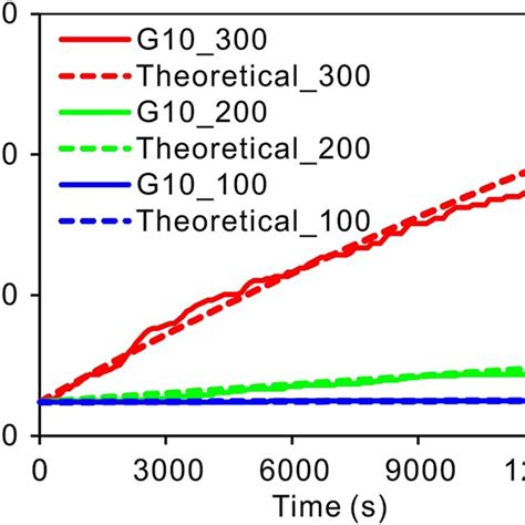 Evolution Of The Average Grain Size For Simulations With Only Gbm G