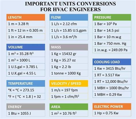 Important Unit Conversions Engineering Notes Hvac Engineer