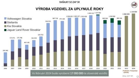 Slováci sú druhí najproduktívnejší zamestnanci v únii Aký počet ľudí u