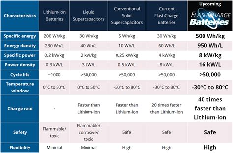 Our Fast Charging Battery Solution Flashcharge Batteries