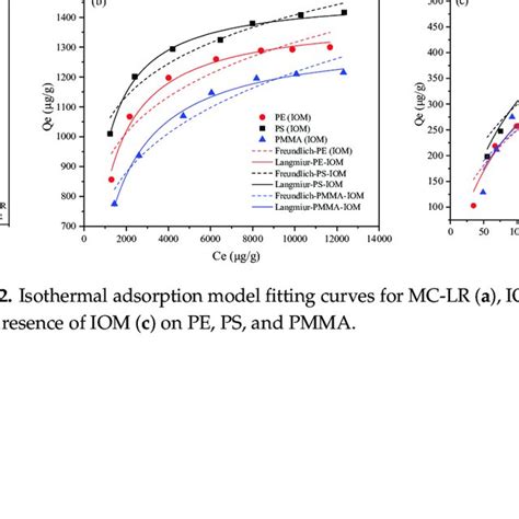 Effect Of Contact Time On Adsorption Of Mc Lr A Iom A B And