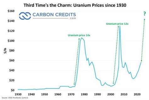 Uranium Price Guide Trends Factors And Future Predictions Carbon