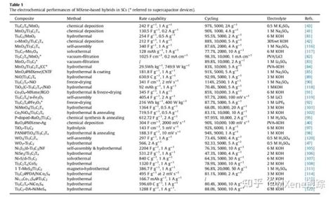 Mxene跟踪 超级电容器 知乎