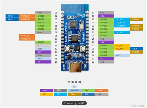 Arduino Ide搭建合宙esp32c3开发环境（最简单） 附跑马灯代码合宙esp32c3原理图 Csdn博客