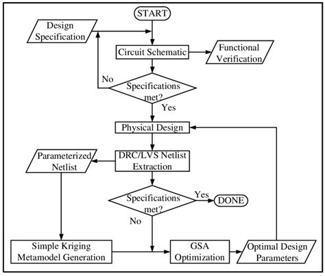 The Proposed Design Optimization Flow Download Scientific Diagram