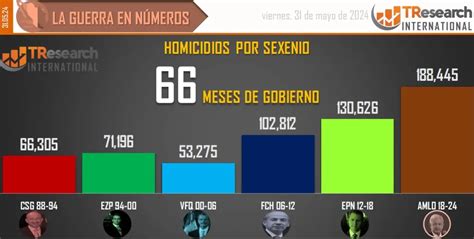 Suman 188 Mil 445 Homicidios Dolosos En Lo Que Va Del Sexenio Al