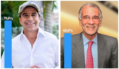 Alex Char Lidera Intenci N De Voto En Barranquilla Y Atl Ntico