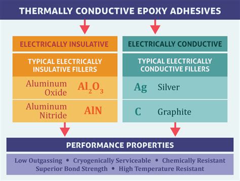 Thermally Conductive Epoxy Adhesives