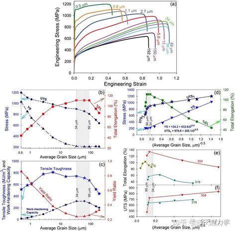 Ijp亚稳态奥氏体不锈钢中晶粒尺寸相关的力学行为和trip效应 知乎