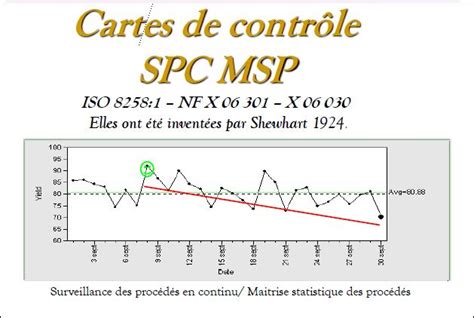 Cartes De Controle SPC MSp