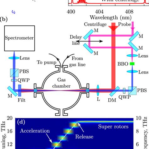 A Coherent Rotational Raman Spectroscopy Illustration B