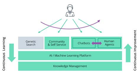 5 Use Cases Of Machine Learning In Fintech And Banking Intellias