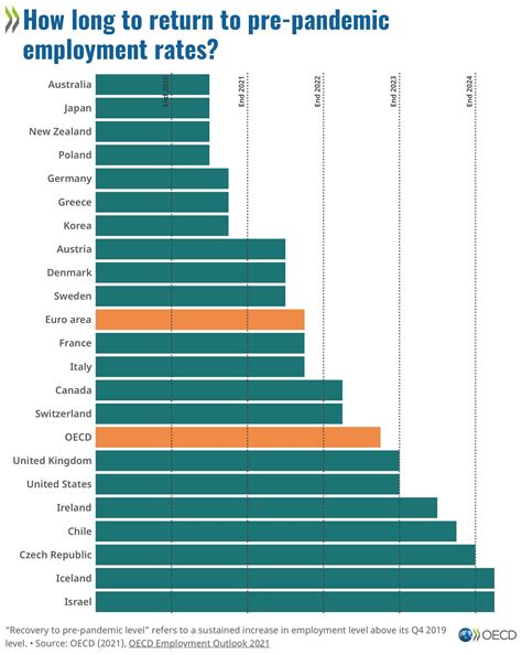 OECD Social on Twitter: "📈 Just released! 👇 See the latest #