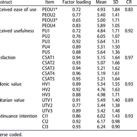 Descriptive Statistics Reliability And Validity Indices And Loadings