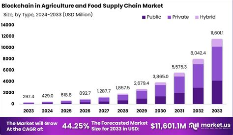 Blockchain In Agriculture And Food Supply Chain Market Size