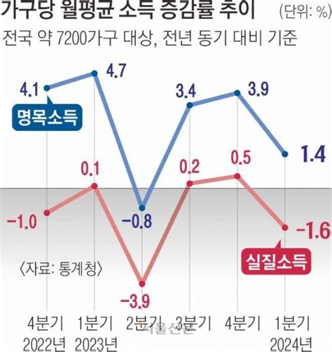 더 벌고도 더 쪼들린 가계 1분기 실질소득 7년 만에 최대 감소 뉴스 분석