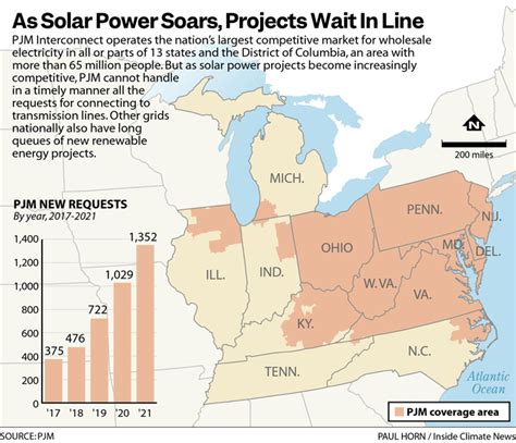 Overwhelmed By Solar Projects The Nations Largest Grid Operator Seeks