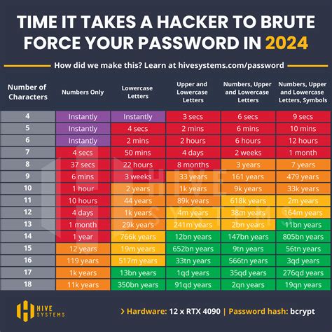 I Updated Our Popular Password Chart For 2024 With More Data Rinfographics