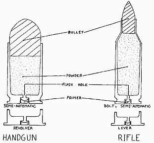 Structure Of A Bullet