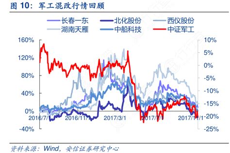 图10：军工混改行情回顾 行行查 行业研究数据库