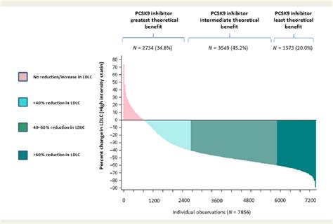 Figure 1 From Percent Reduction In Ldl Cholesterol Following High