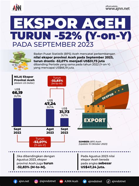 Ekspor Aceh Turun Pada September 2023