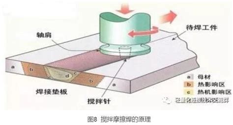 「连接技术」fsw搅拌摩擦焊 知乎