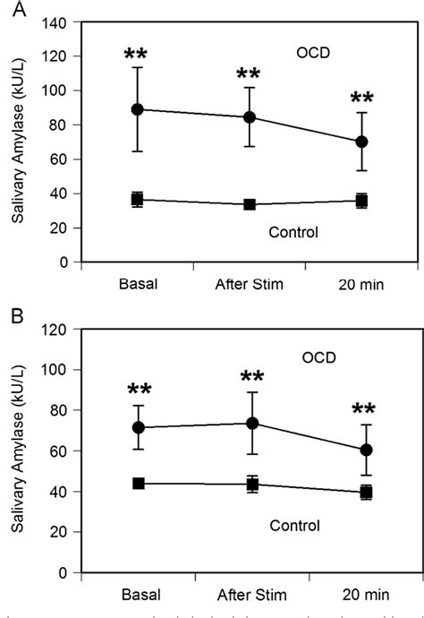 Figure 1 From Salivary Alpha Amylase And Cortisol Responsiveness