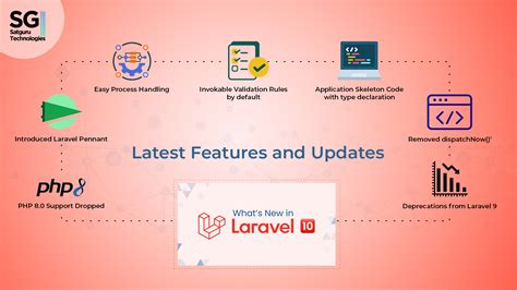 Laravel New Features And Latest Updates Satguru Technologies