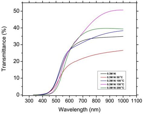 Plots Of Transmittance Vs Wavelength Download Scientific Diagram