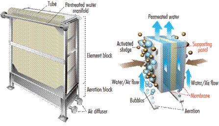 Submerged Ptfe Flat Sheet Mbr Module Membrane Solutions