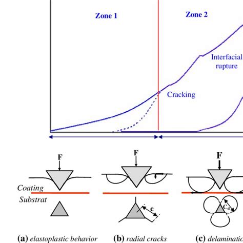 indentation curve   cracking steps  scientific