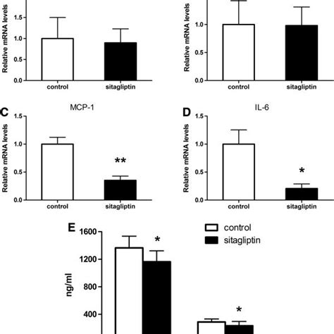 Sitagliptin Decreases The Expression Of Proinflammatory Cytokines And Download Scientific