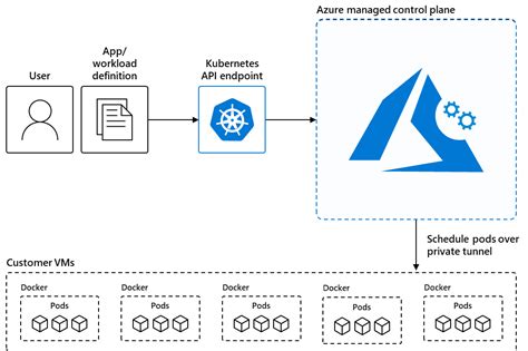 Azure Kubernetes Service Aks とは Azure Kubernetes Service