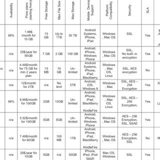 (PDF) Cloud storage providers: A comparison review and evaluation