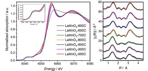 A Normalised Mn K Edge Xanes Spectra Of Lamno 3 Samples Synthesised At