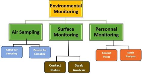 Environmental Monitoring In Pharma Industry Flair Pharma The