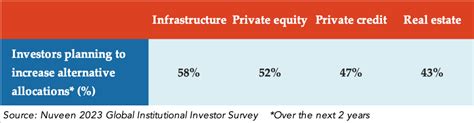 Stat Of The Week Investors Planning To Increase Alternative Allocations The Lead Left