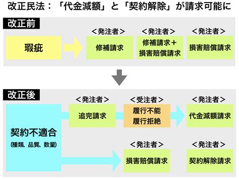 改正民法で契約ルールが変わる！瑕疵から契約不適合へ 耐震構法se構法 大規模木造建築