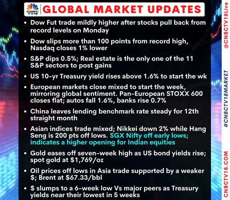 Cnbc Tv On Twitter Cnbctv Market Here Is A Quickfire Look At