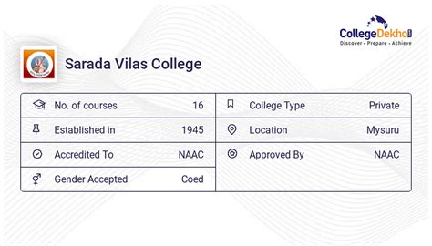 Sarada Vilas College Admission 2024 Fees Courses Placement Ranking