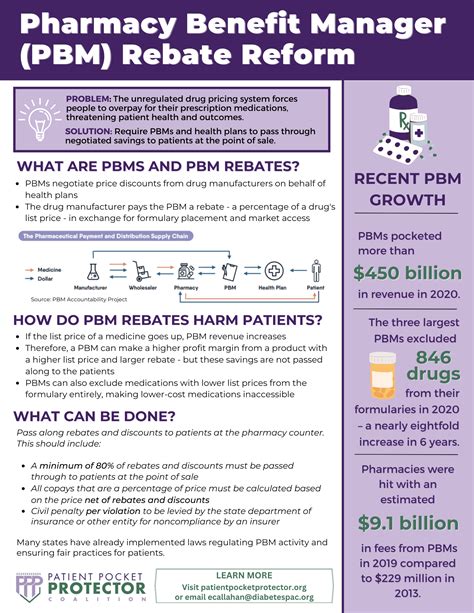 Pharmacy Benefit Manager Pbm Rebate Reform Women In Government