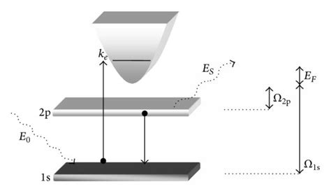 Schematic Representation Of A 2p→1s X Ray Resonant Raman Scattering